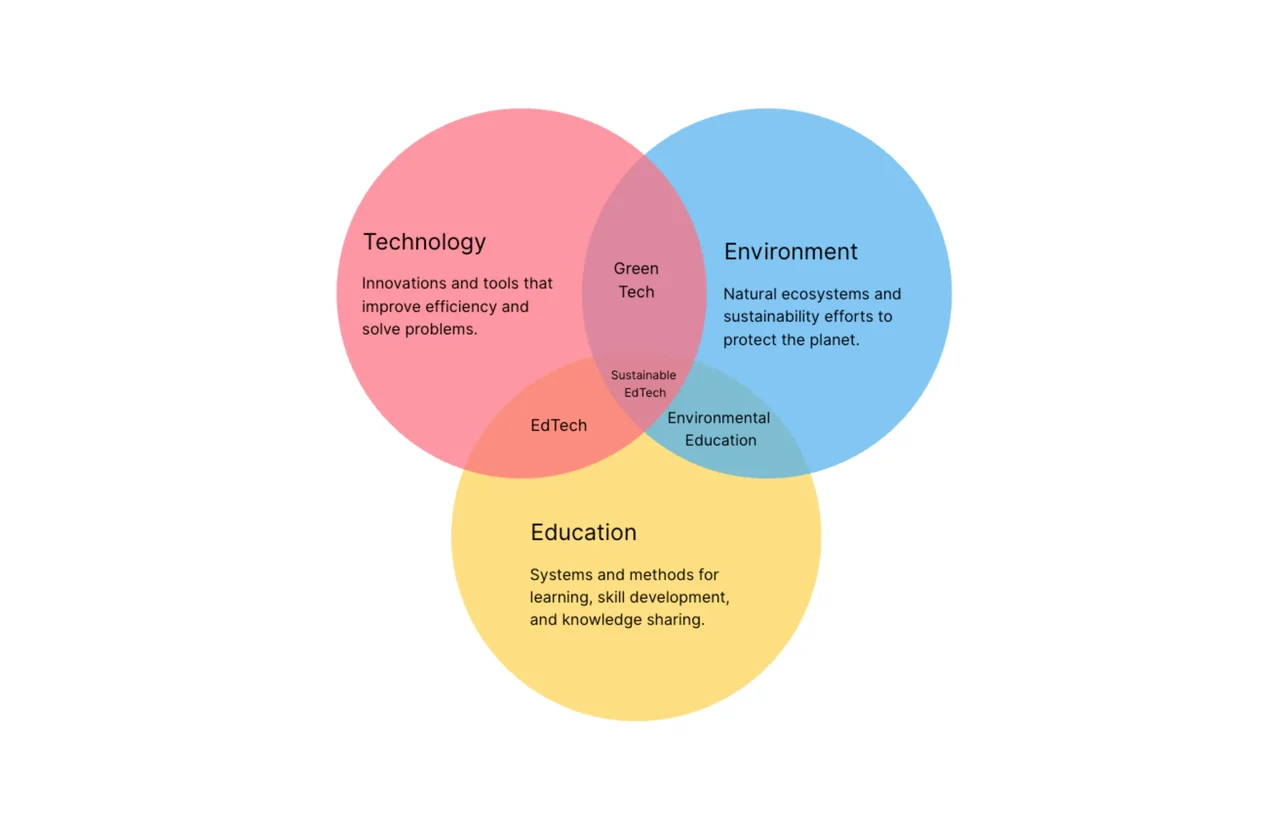 Customizable Venn Diagram template showing overlapping circles with clear sections for comparative analysis and data visualization