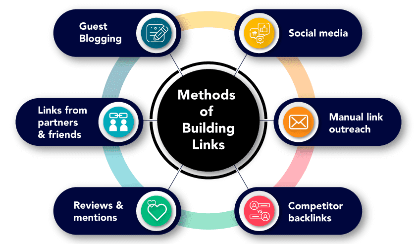 Methods of Building Links Source: The Munro Agency
