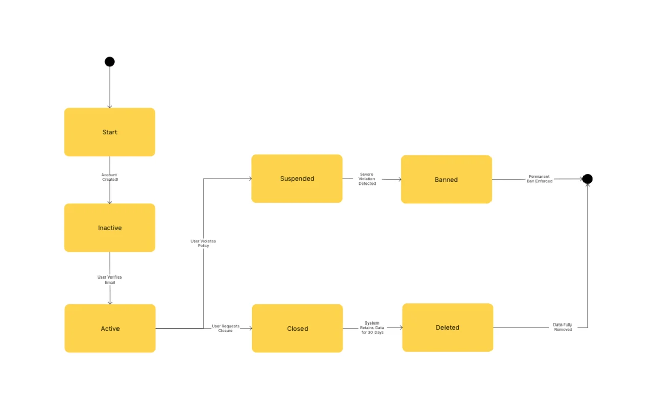 Comprehensive state diagram template showing connected states, transitions, and conditions for system behavior modeling and workflow visualization