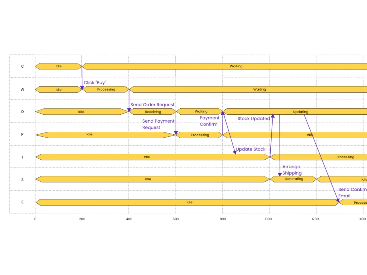 Comprehensive timing diagram template showing signal waveforms, clock cycles, and sequential event visualization for digital circuit and system analysis