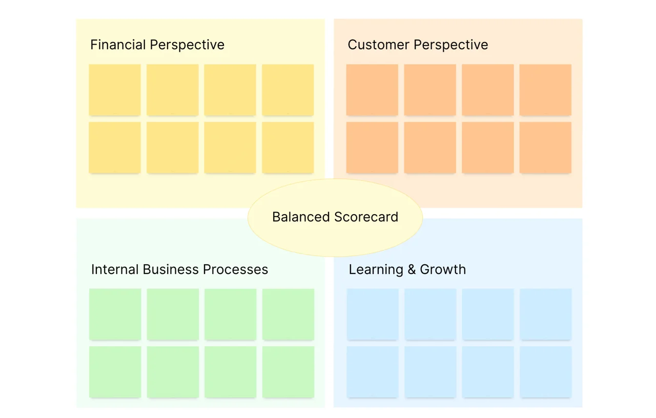 Balanced Scorecard template featuring four interconnected perspectives: Financial, Customer, Internal Process, and Learning & Growth with strategic objectives and KPI tracking dashboard