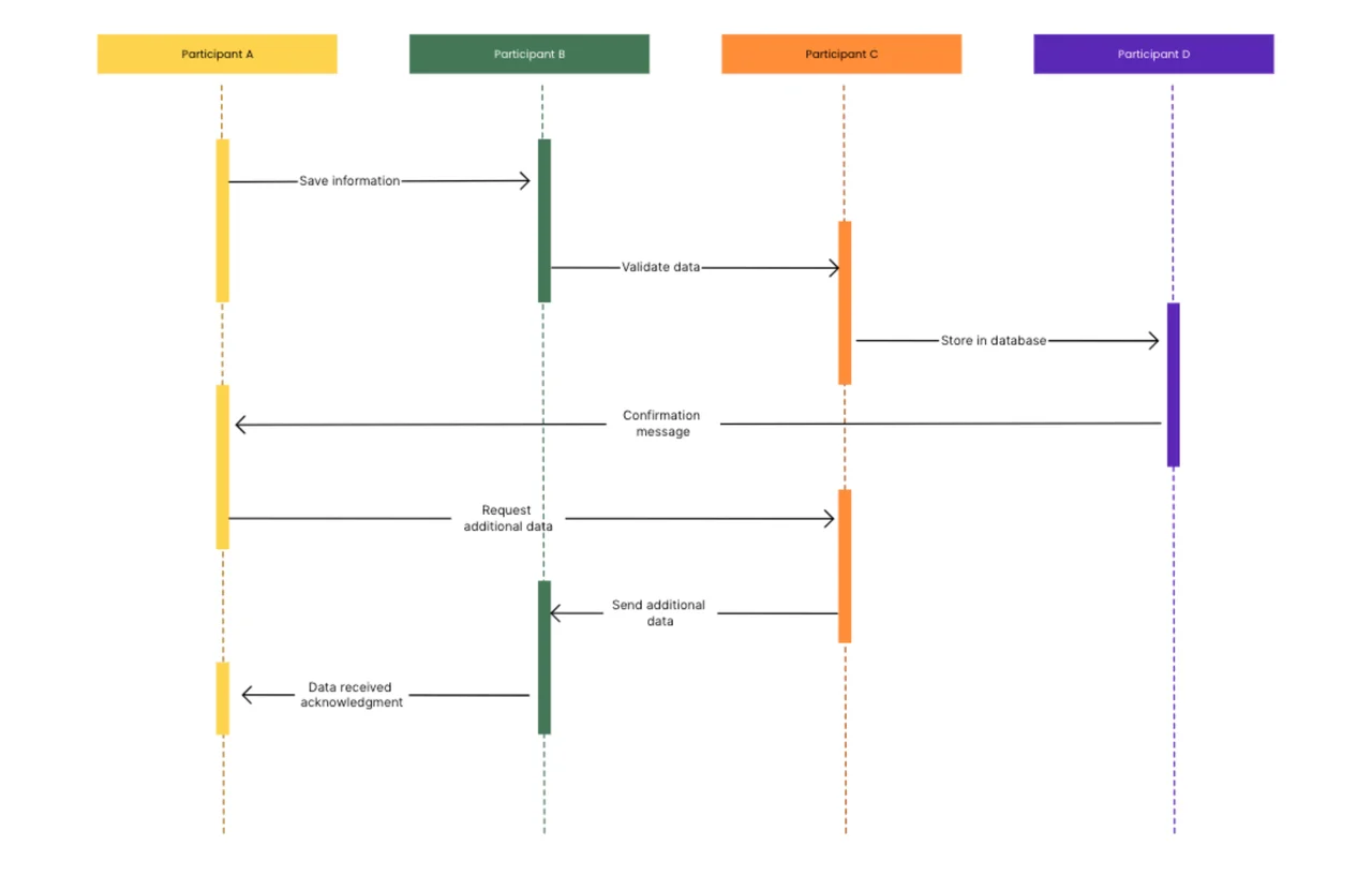 Customizable sequence diagram template showing system component interactions with timeline flow and message exchanges between objects for software development documentation