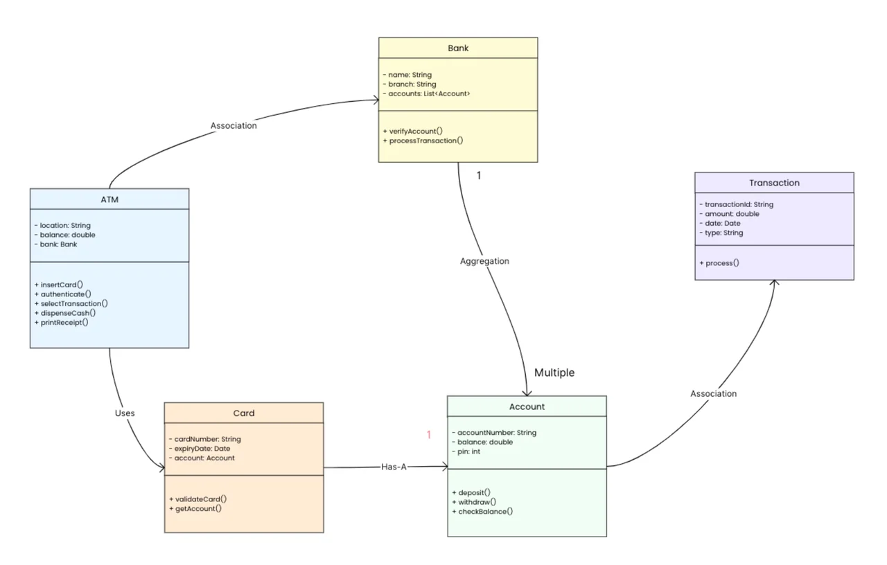 UML class diagram template showing object-oriented design with class relationships, attributes, and methods in standardized notation