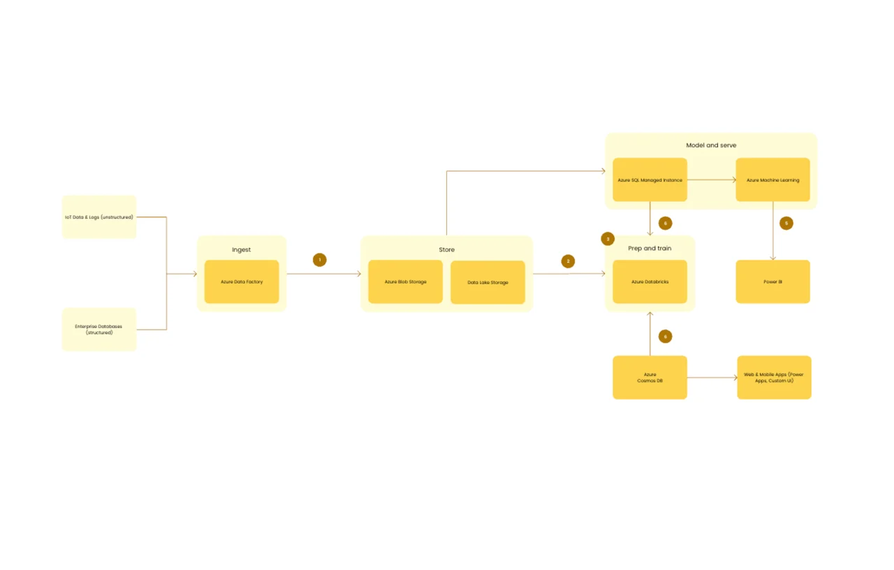 Azure Data Flow template showing visual data pipeline with transformation components for ETL processes in Azure Data Factory