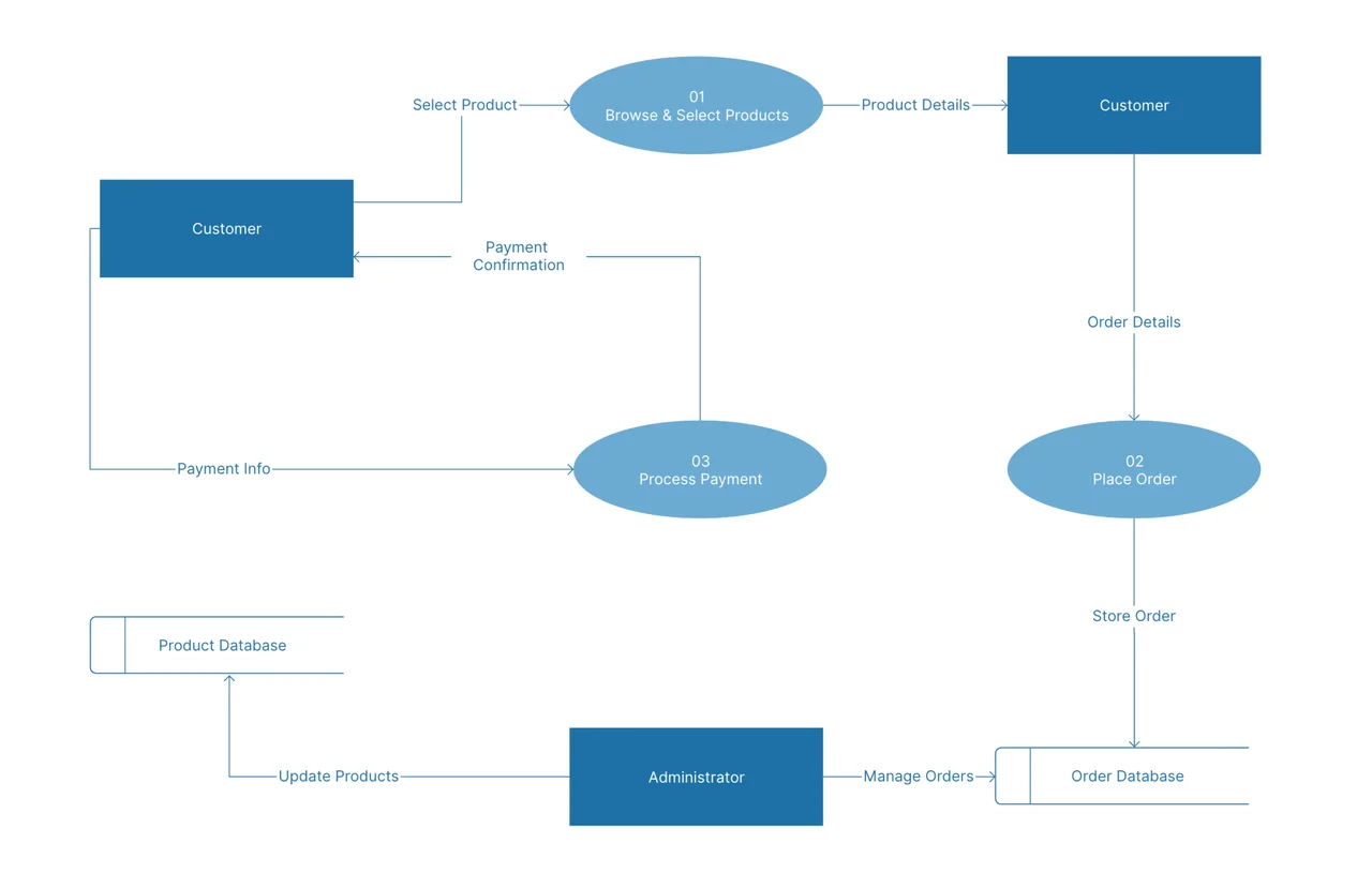 Data flow diagram template showing system processes, information flow paths, and data stores with visual modeling elements for effective business analysis