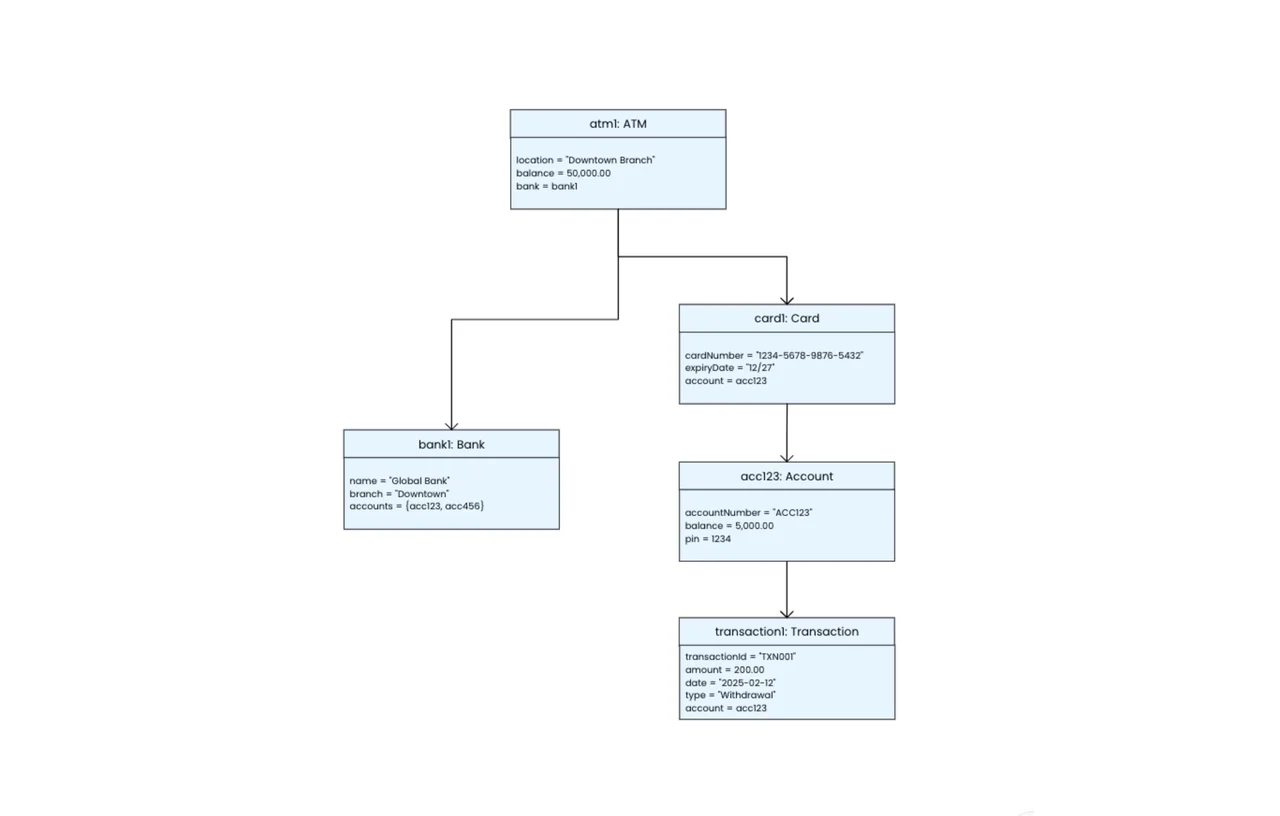 Object diagram template showing interconnected class instances with attributes, relationships, and dependencies in a UML-compliant structure