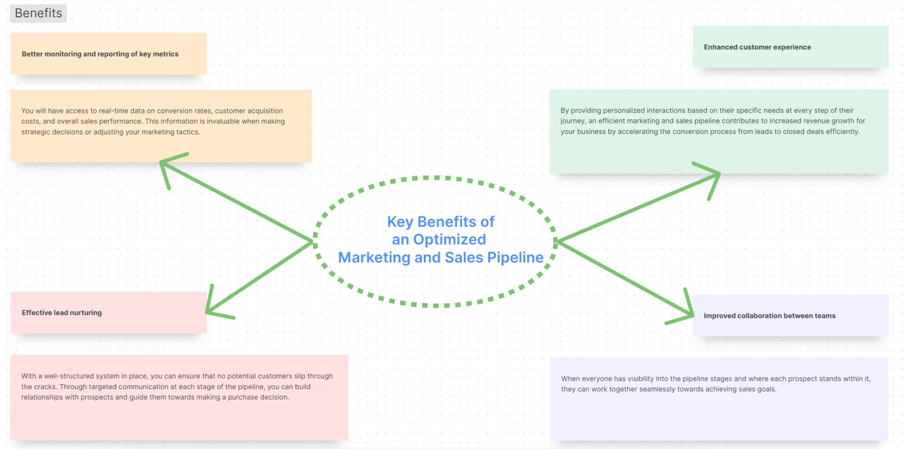 Marketing and Sales Pipeline