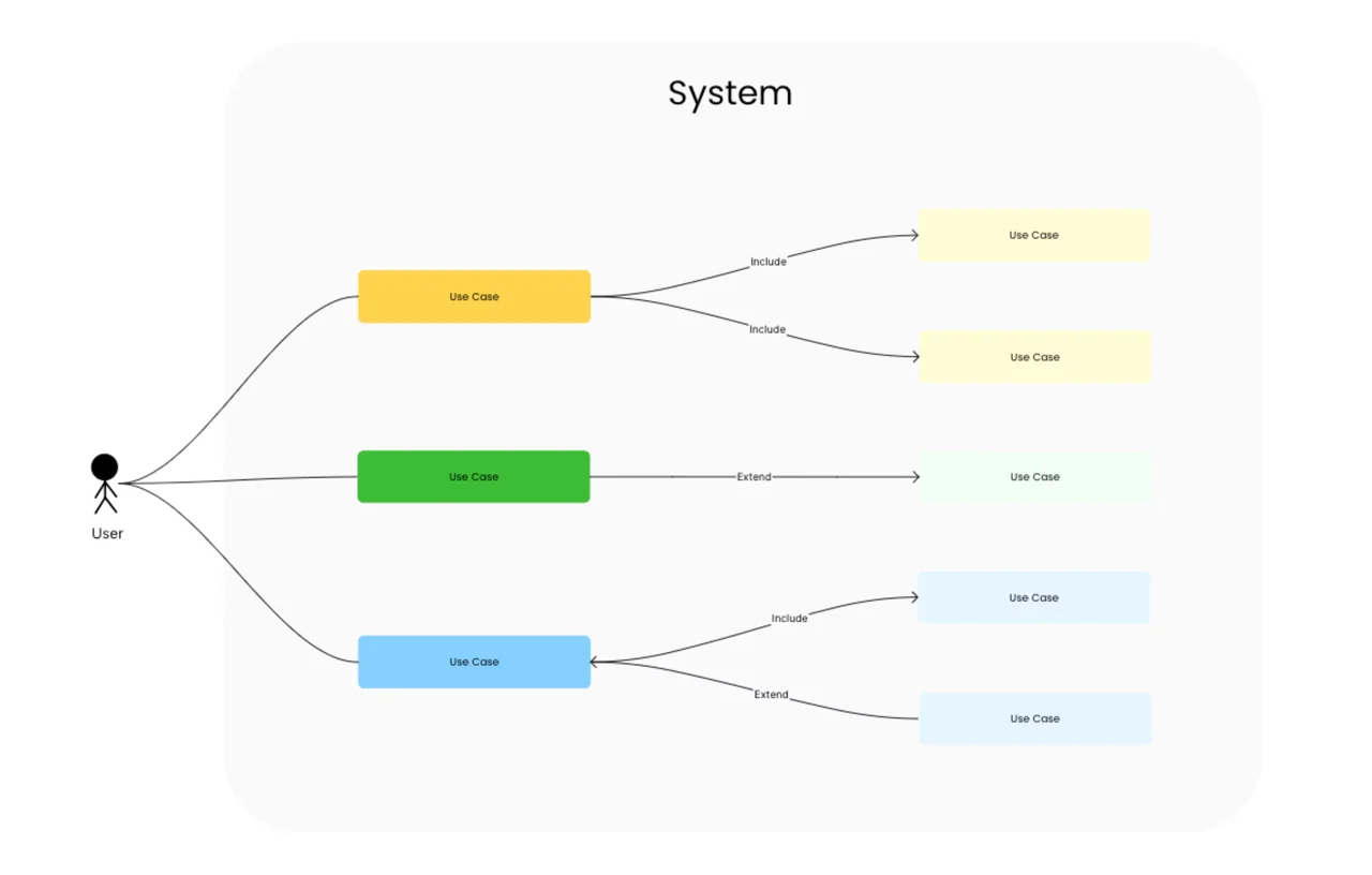 Professional use case diagram template showing actors, system boundaries, and user interactions in UML notation for software requirements documentation