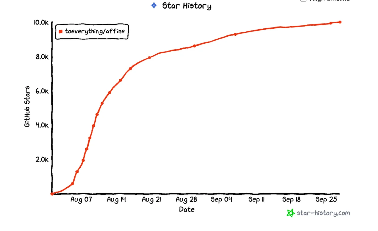 Let’s celebrate 10,000+ stars on GitHub together!