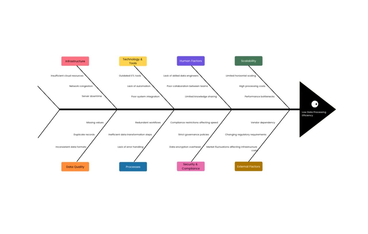 Fishbone diagram template showing cause and effect analysis structure with main problem and multiple contributing factor categories for effective root cause analysis