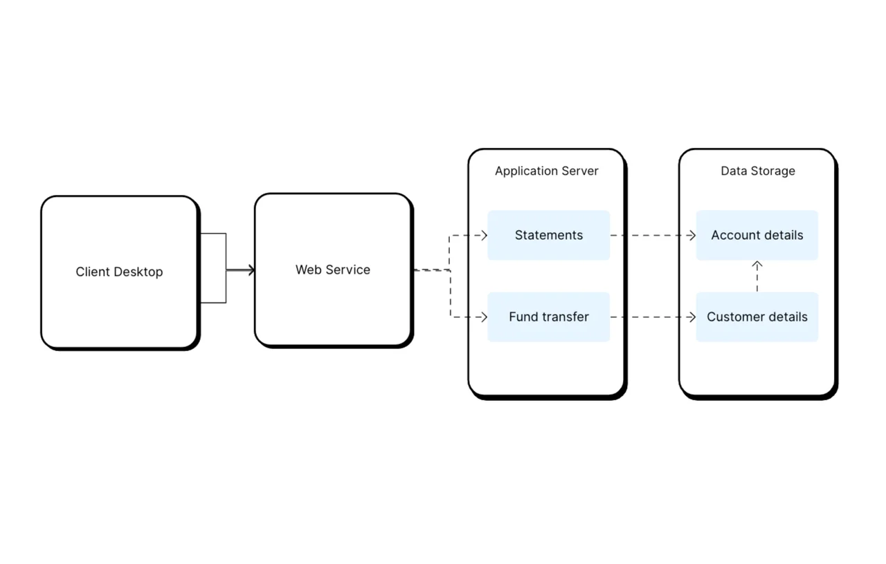 Deployment diagram template showing nodes, artifacts, and communication paths for software system infrastructure visualization