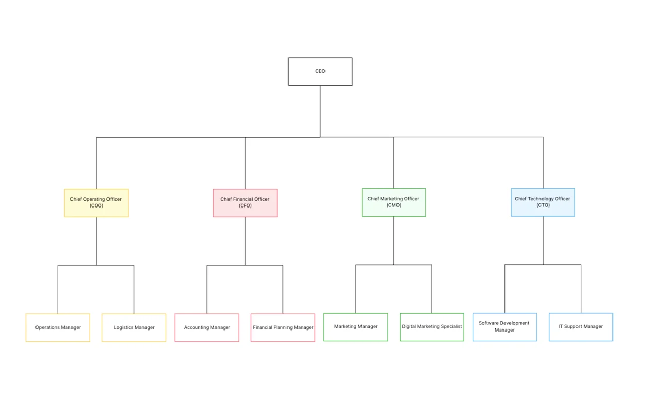 Comprehensive organizational chart template displaying hierarchical company structure with clear reporting relationships and department connections for improved business organization