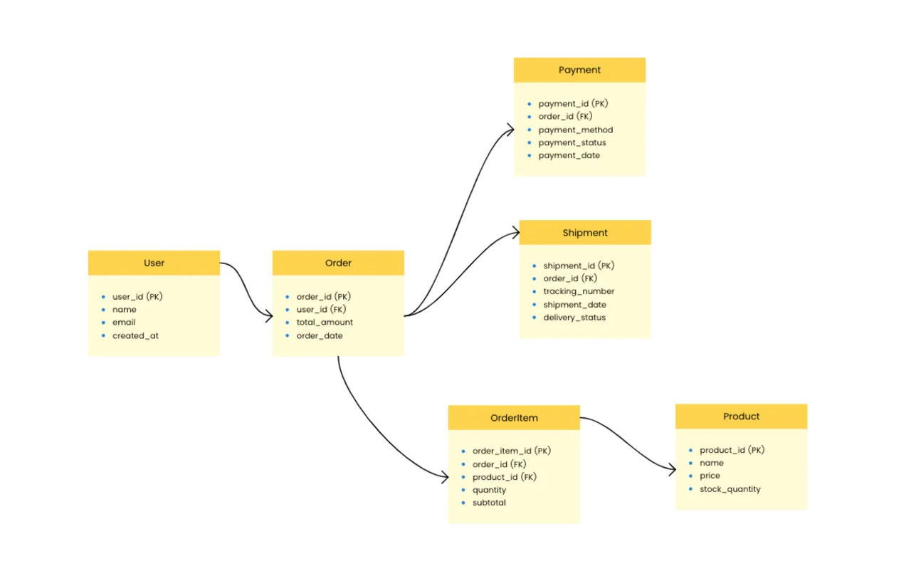 Entity-Relationship Diagram template showing database schema with connected entities, attributes, and relationships for effective data modeling and system design