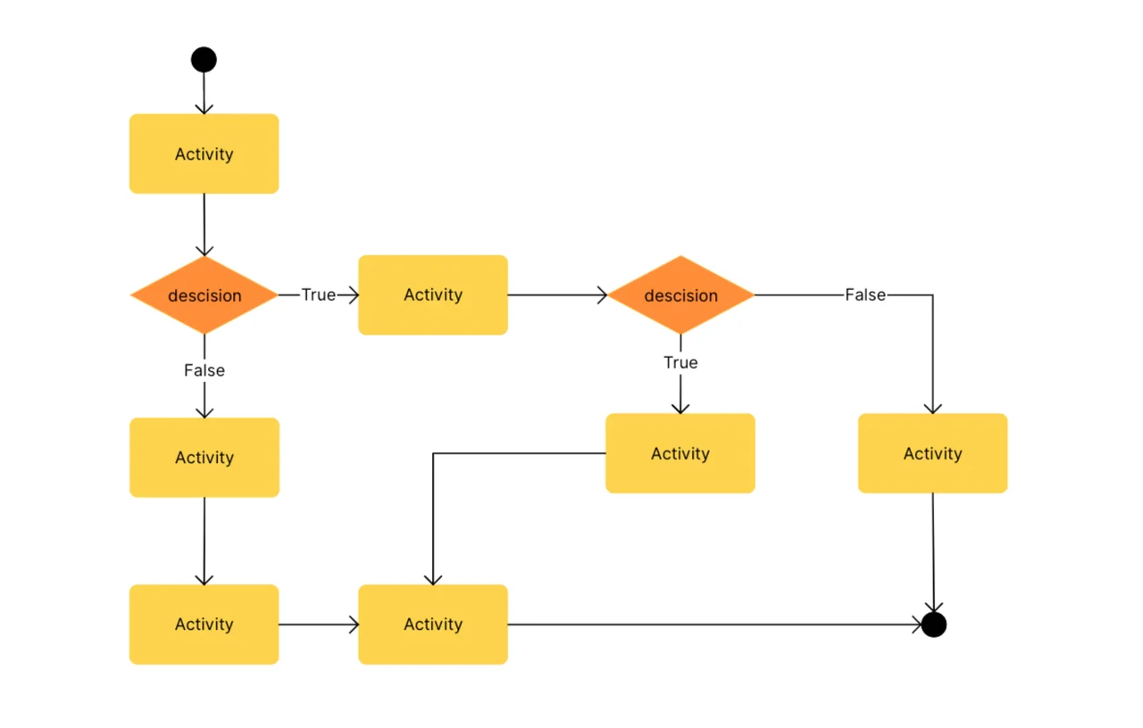 Activity diagram template showing workflow visualization with decision points, parallel processes, and swim lanes for effective business process modeling and UML system design