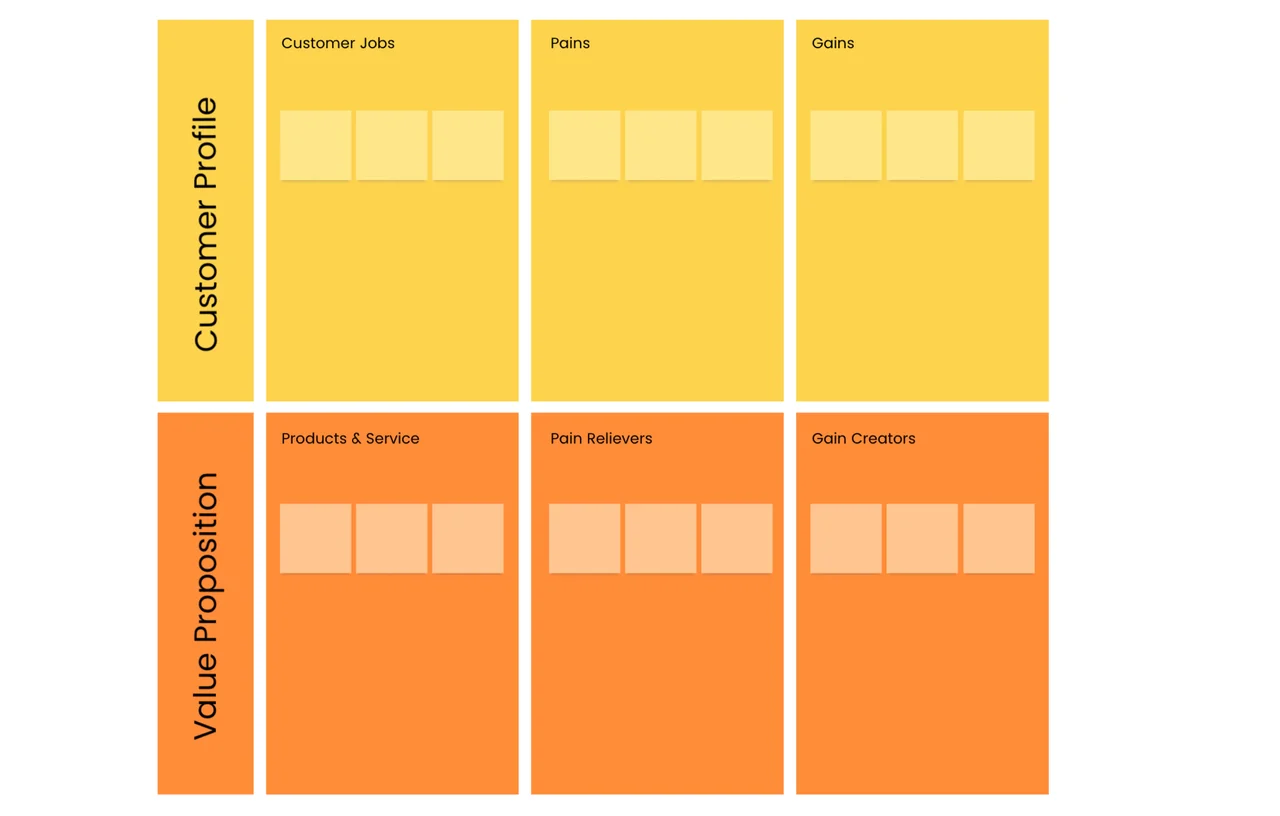 Value Proposition Canvas template showing customer profile and value map sections for strategic business planning and product-market fit analysis