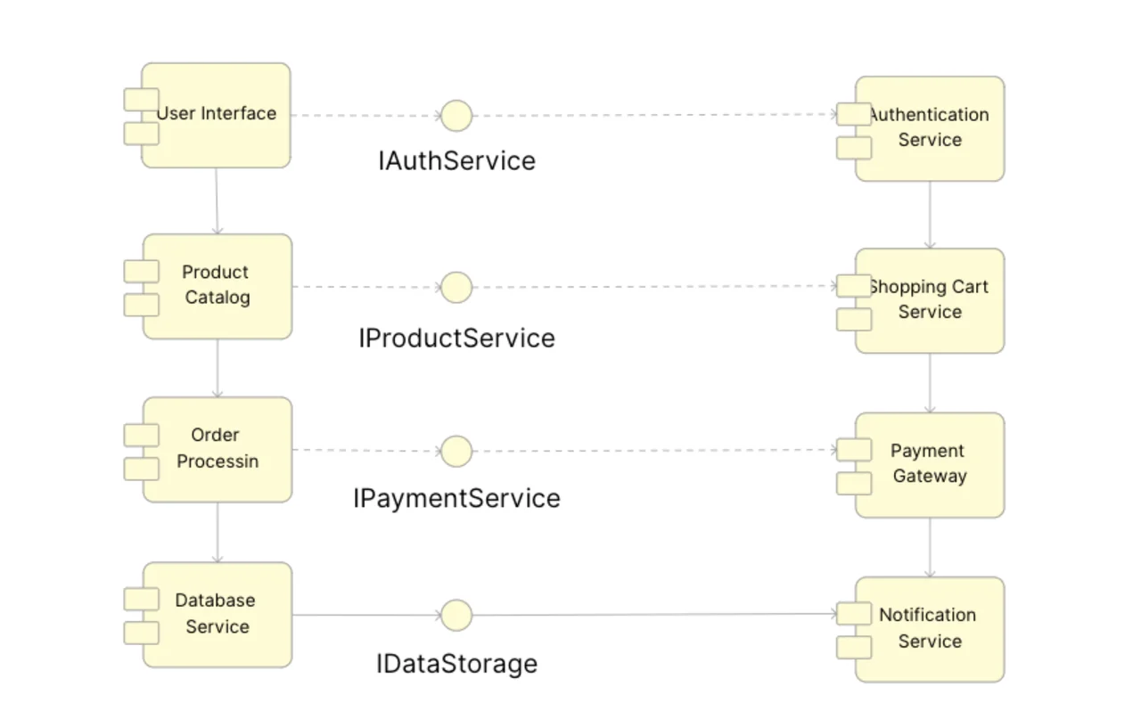 Component diagram template showing interconnected software components with interfaces and dependencies in a structured architectural visualization