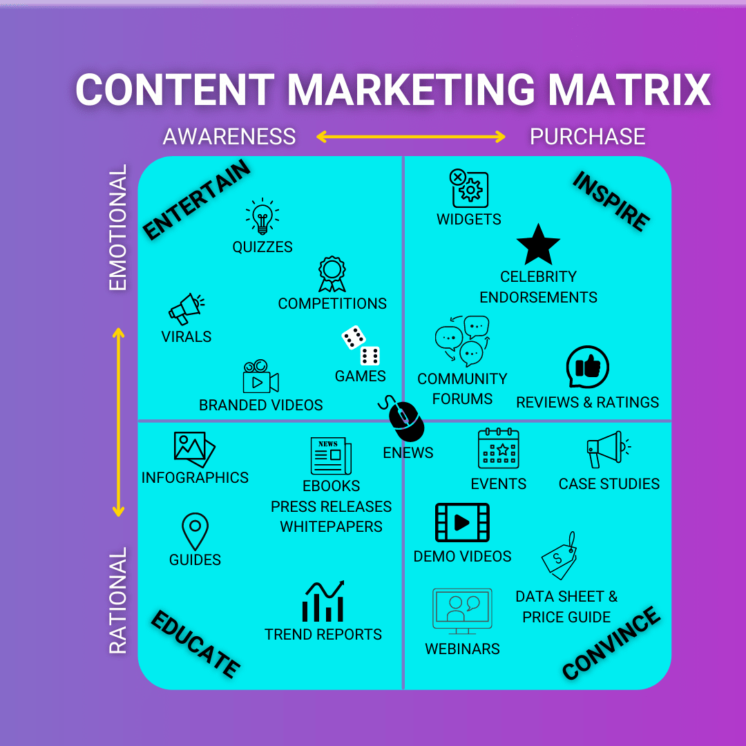 content marketing matrix Source: Marketing Elect