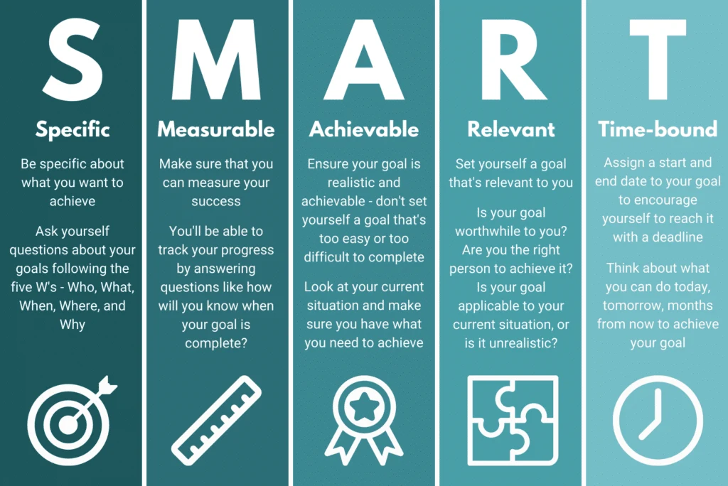 Smart goals Source: Think Teaching