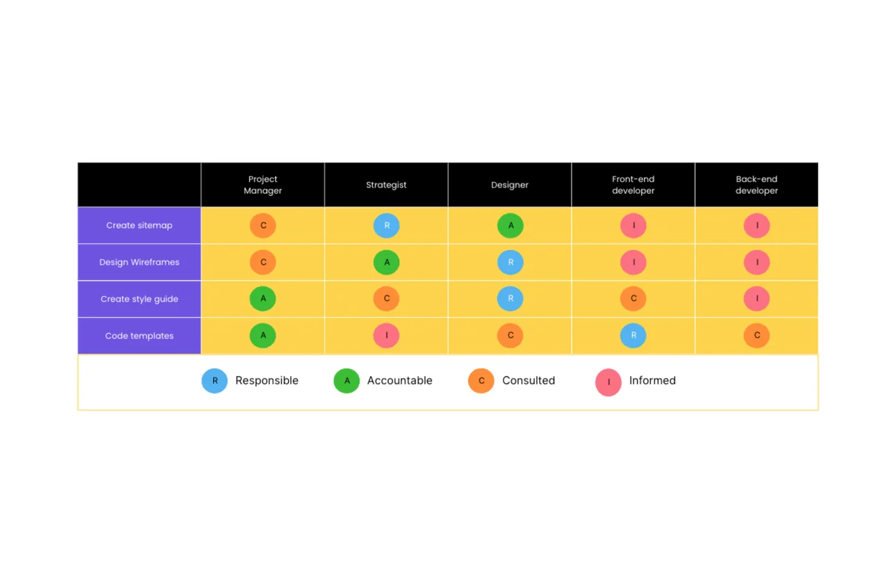 RACI Matrix template showing responsibility assignment chart with roles, tasks, and RACI designations for effective project management and team accountability