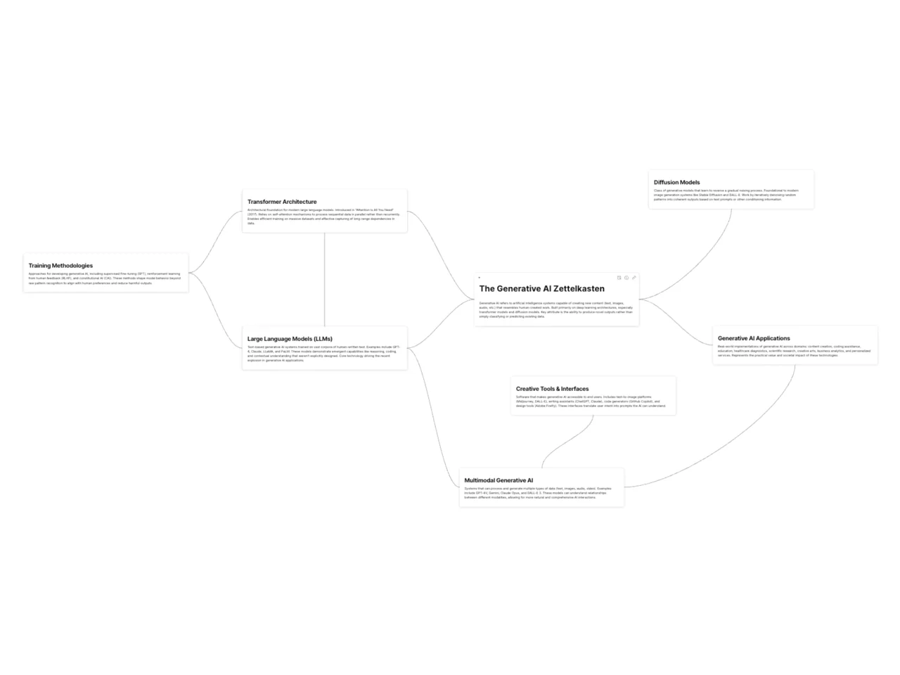 A visual representation of a Zettelkasten note-taking system specifically designed for organizing generative AI outputs and ideas, featuring connected notes and keywords.
