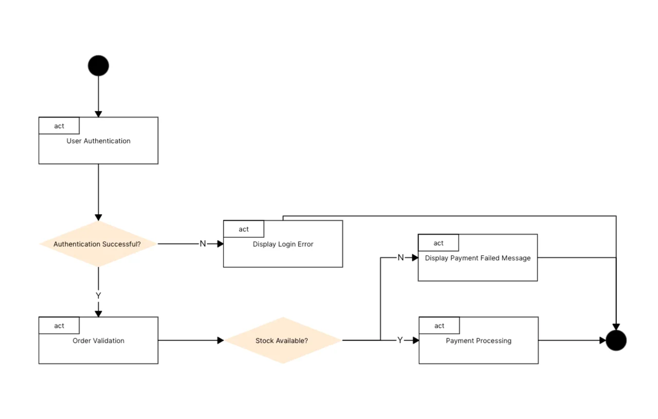 Interaction Overview Diagram template showing connected activity nodes and interaction frames for modeling complex system workflows and component interactions in UML 2.0 format