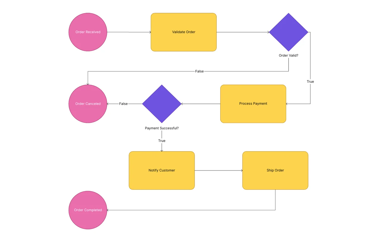 BPMN diagram template featuring standard business process modeling notation with swimlanes, activities, gateways, and events for effective workflow visualization and process improvement